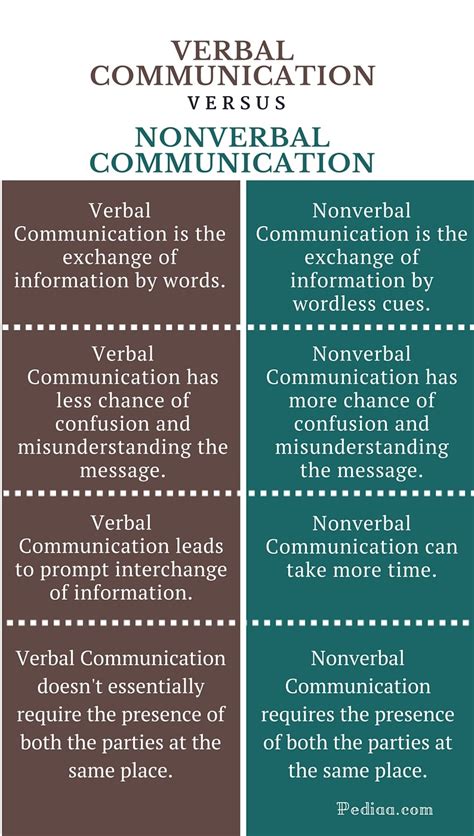 Understanding Verbal vs Nonverbal Communication Examples