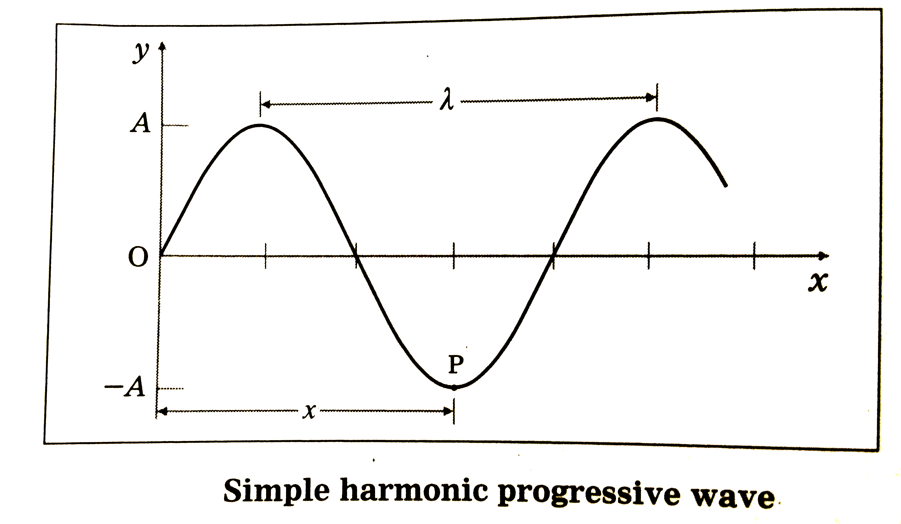 How Simple Harmonic Waves Work: An Easy Breakdown