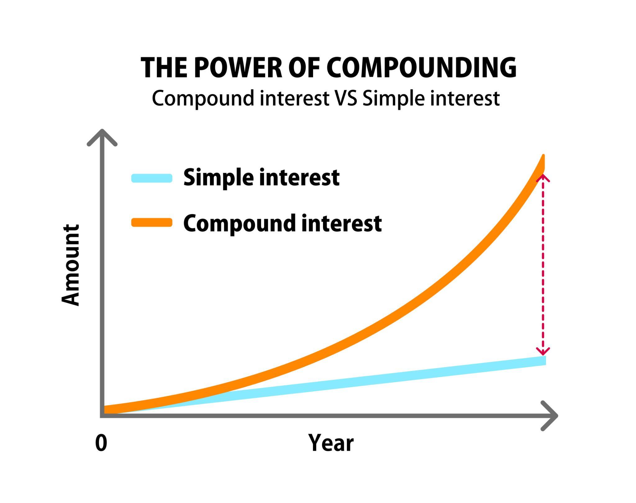 Explain Simple Interest Vs Compound Interest: The Plain English Guide