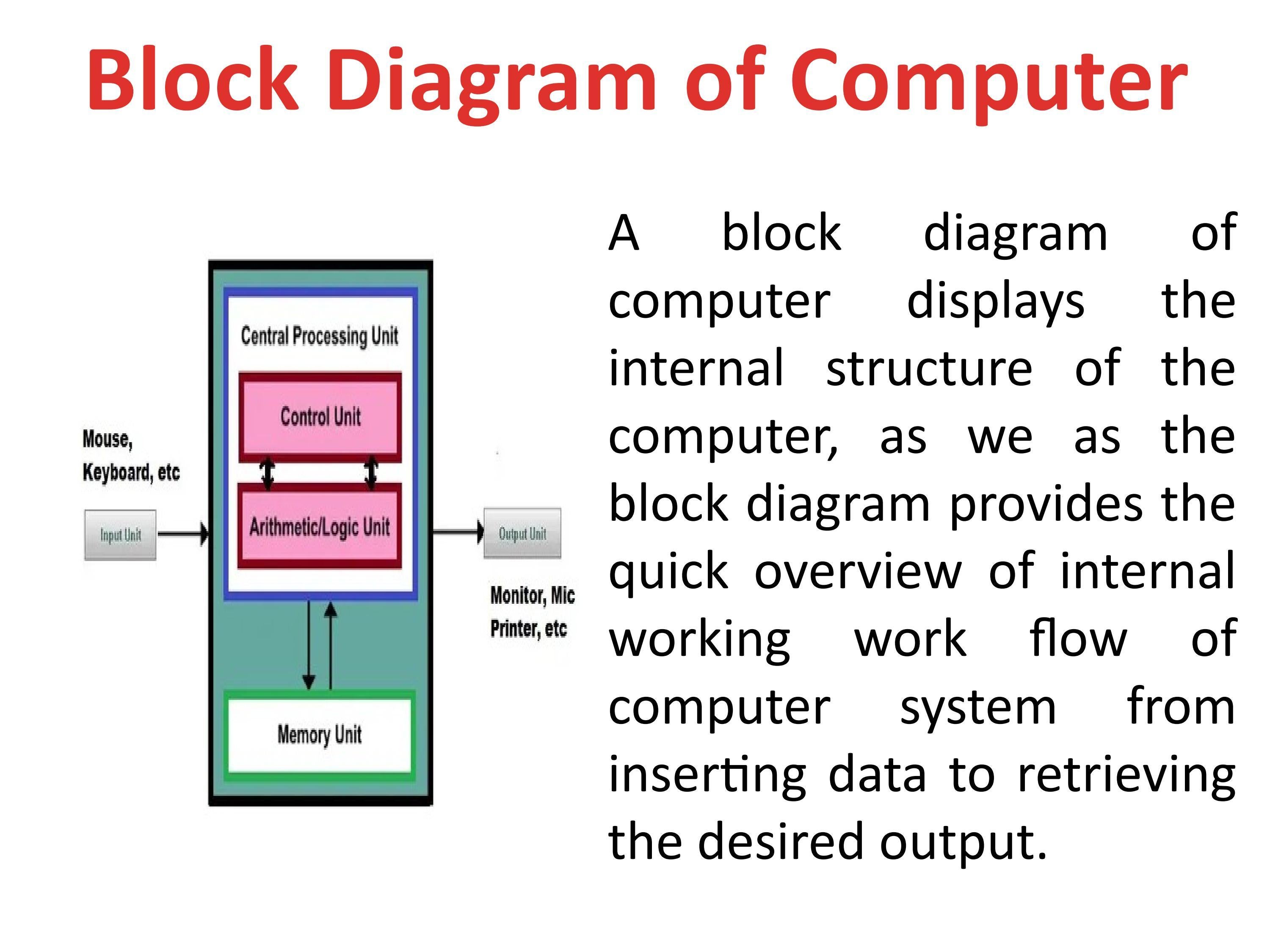 How Simple Model Of Computer Works Explained Easily