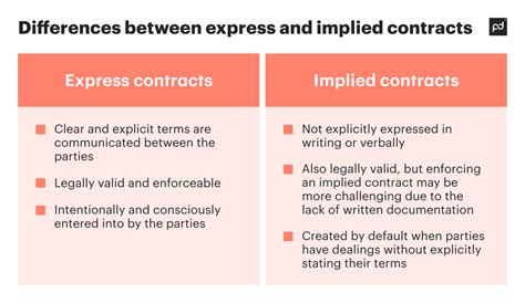 Expressed Contract Definition In Healthcare