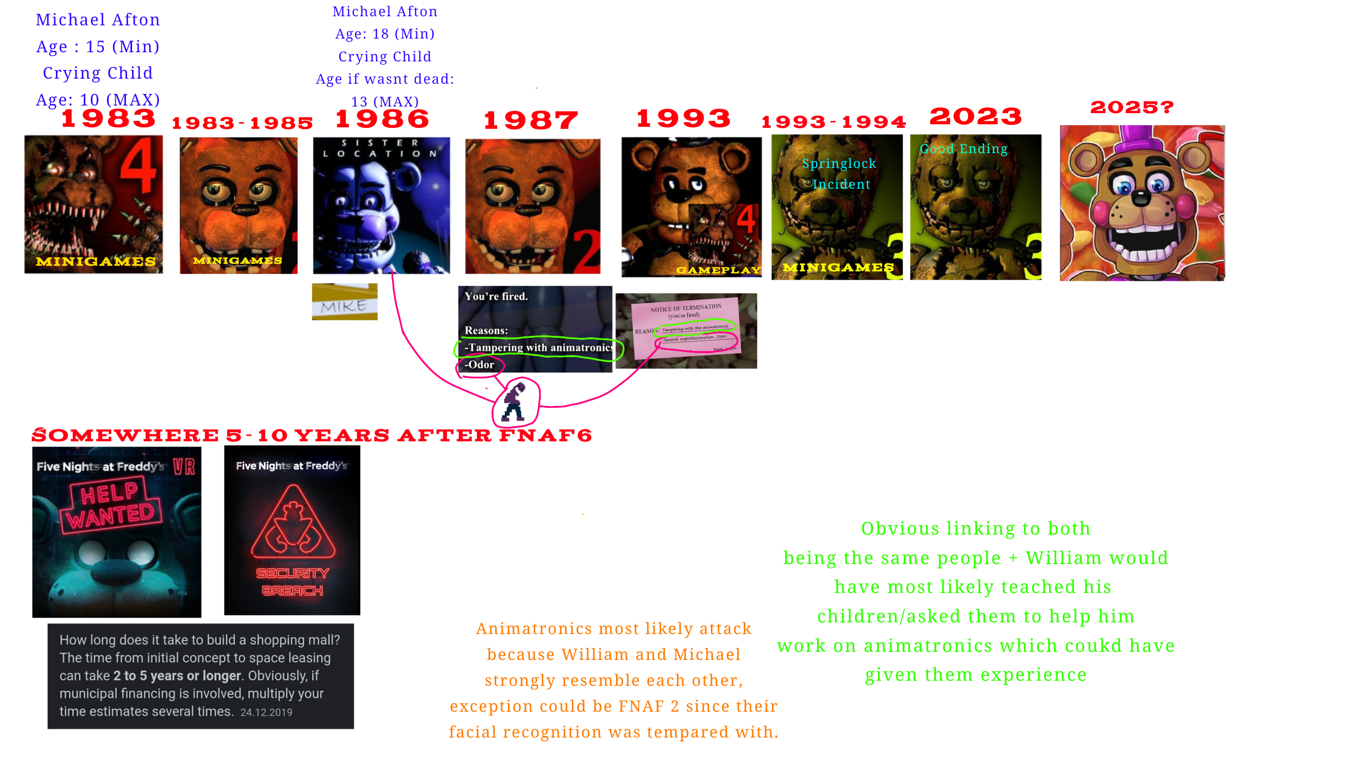 Five W Process