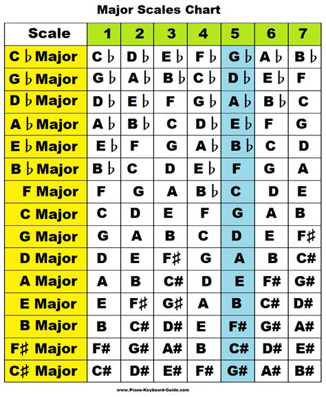 G Major Scale Chart