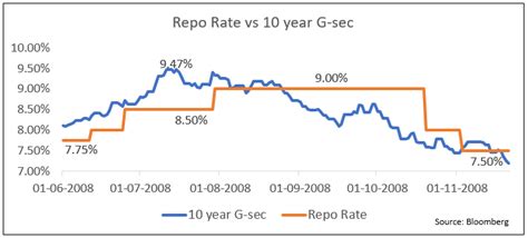 G Sec Bond Interest Rate