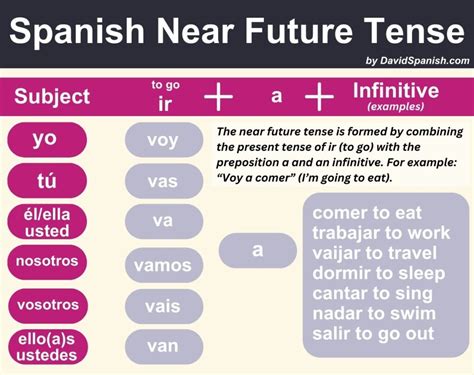 Master 'Going' in Spanish: Quick Guide