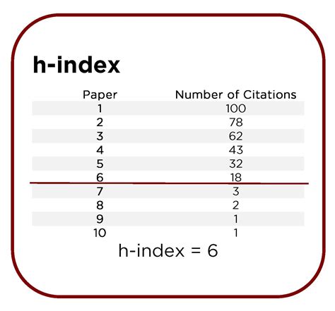 H Index Formula