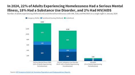 Health Comorbidities In Washington State
