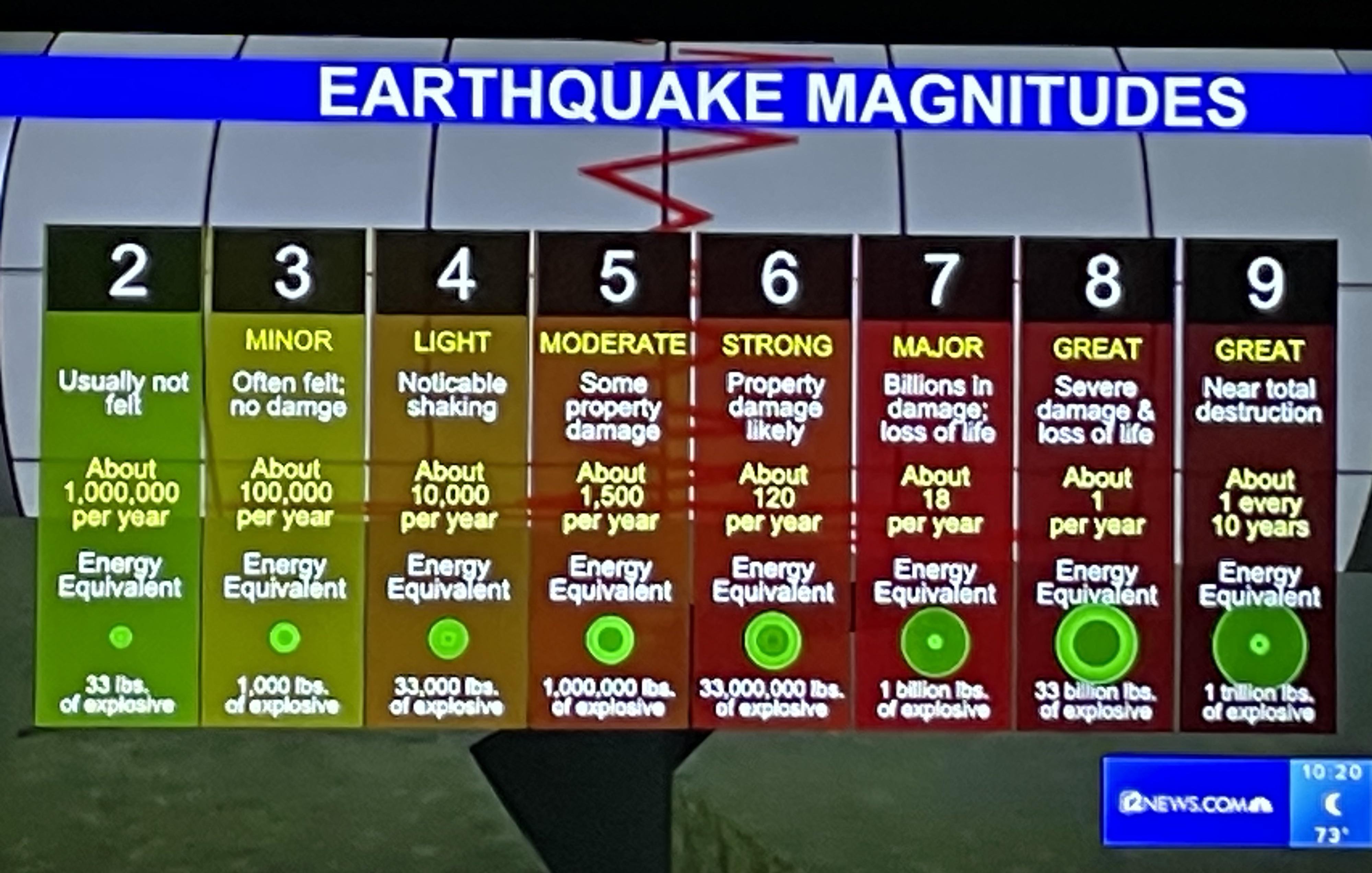 How Big Can The Biggest Earthquakes Get – From Magnitude 9 To 10