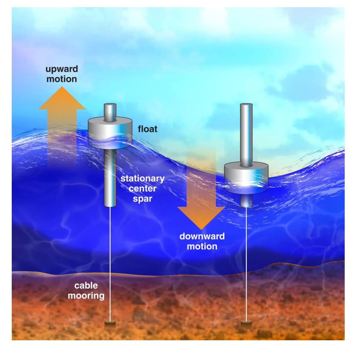 How Do Ocean Waves Work: A Beginner's Guide To Energy In Motion