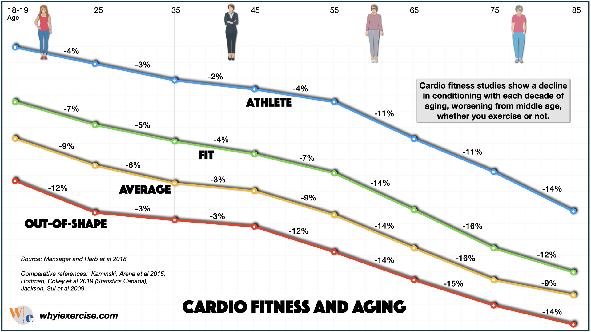 Why Active Kids Usually Beat The Dropoff. How Does Age Affect Sport Participation? The Lifelong Truth About Playing Into Your 60S. Eleven Years Of Decline: Research On Aging & Sports. The Evolution Of An Athlete: Changing Habits With Age. The 30‑Year Peak: When Everyone Stops Playing Team Sports.