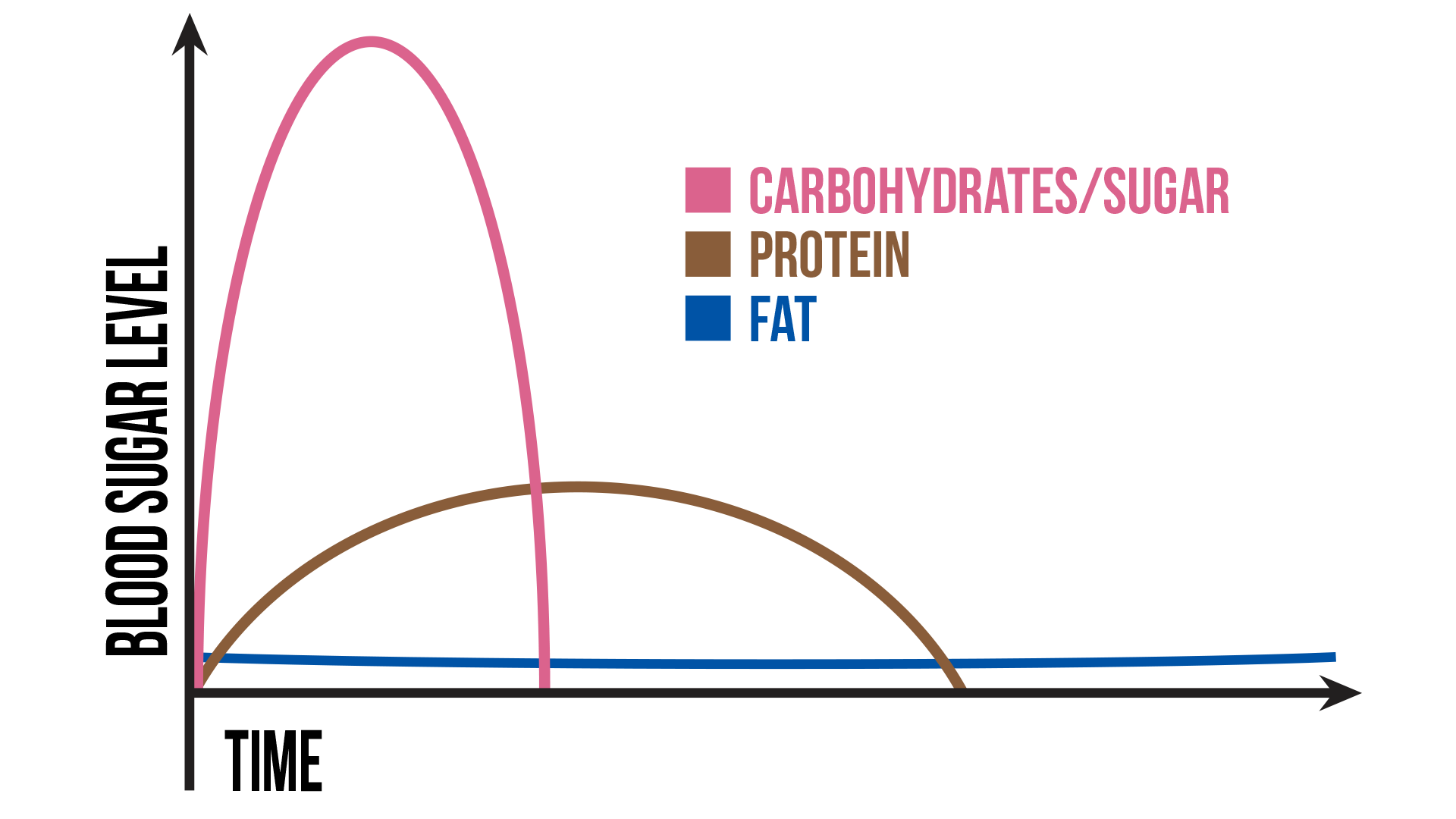 How Exercise Impacts Your Blood Sugar And Carbs