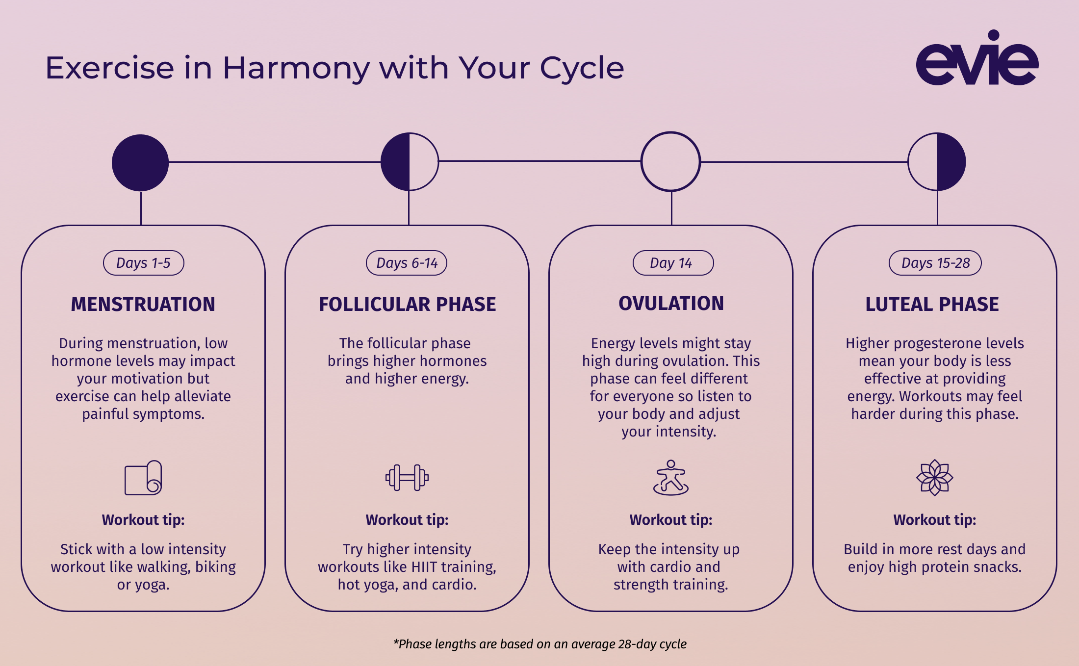 How Exercise Affects Your Menstrual Cycle: Impact And Adjustments