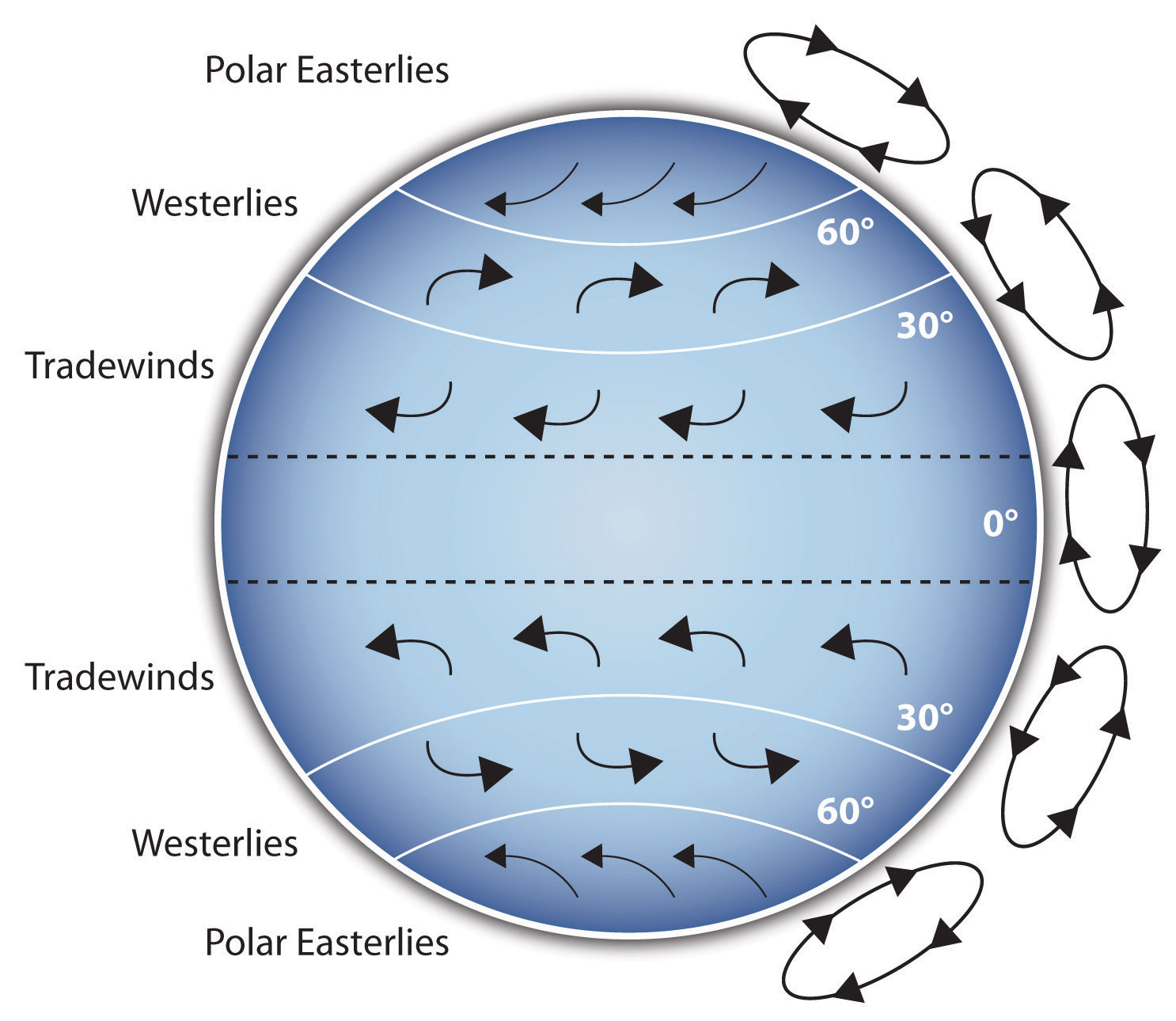How Gravity Affects Wind Patterns & Atmospheric Motion