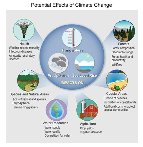How Does It Affect Us Climate Change