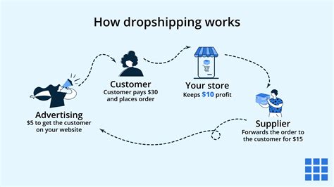 How Does It Work Dropshipping