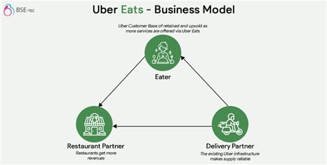 How Does It Work Uber Eats