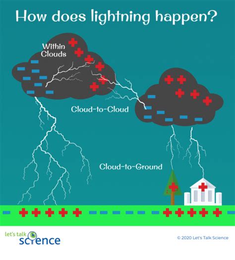 How Does Lightning Happen