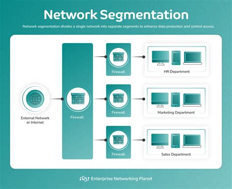 How Does Nac Effectively Segment A Network