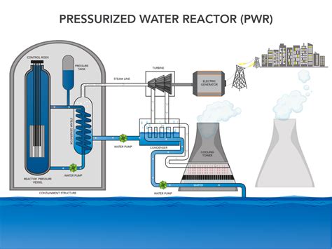 How Does Nuclear Reactor Work
