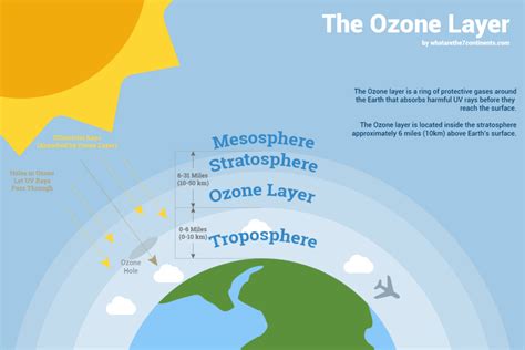 How Does Ozone Layer Protect Us