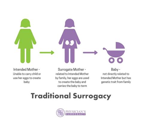 How Does Surrogate Work