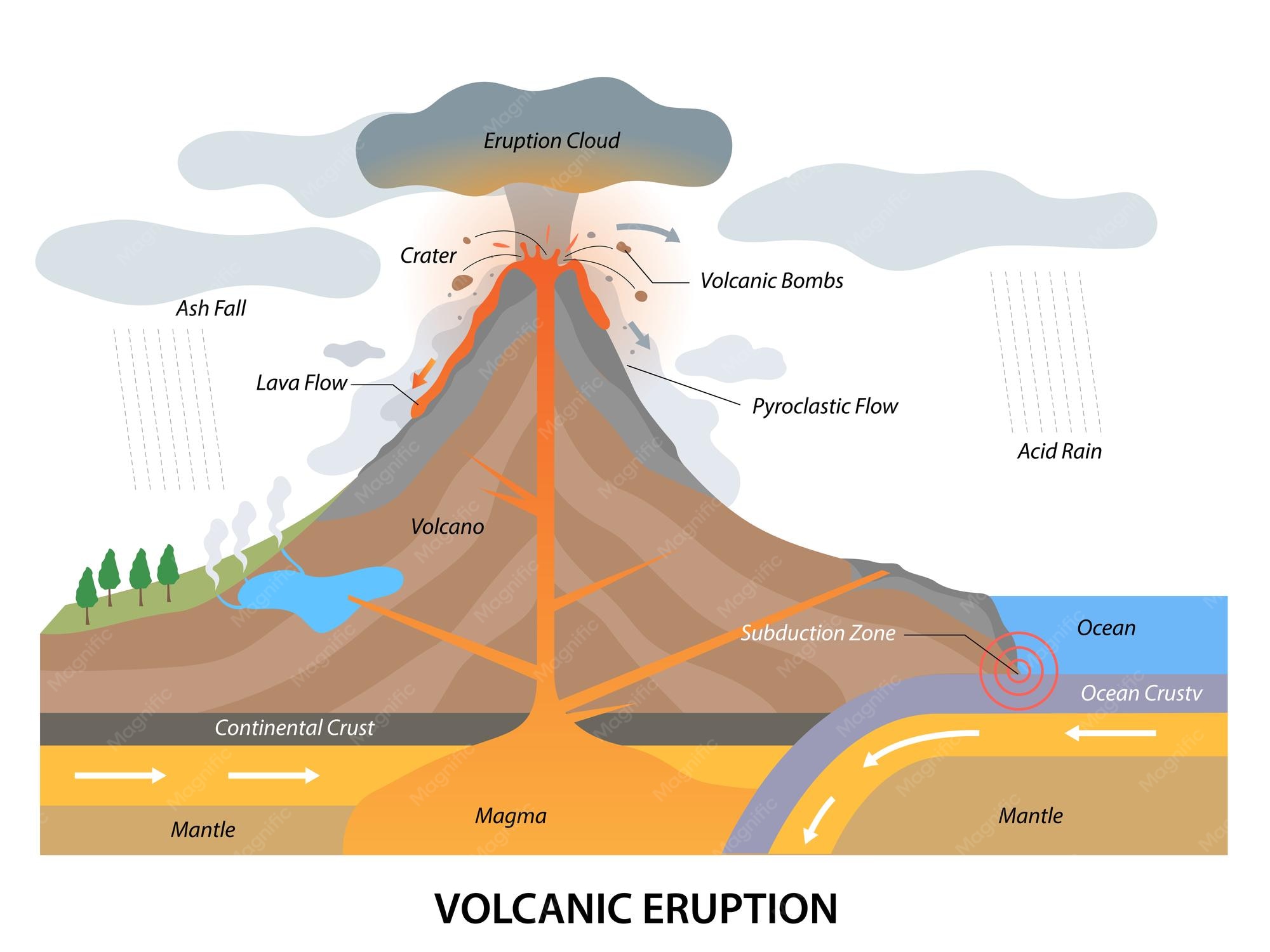 How Do Volcanoes Erupt: A Simple Guide Explaining The Science Behind The Fire