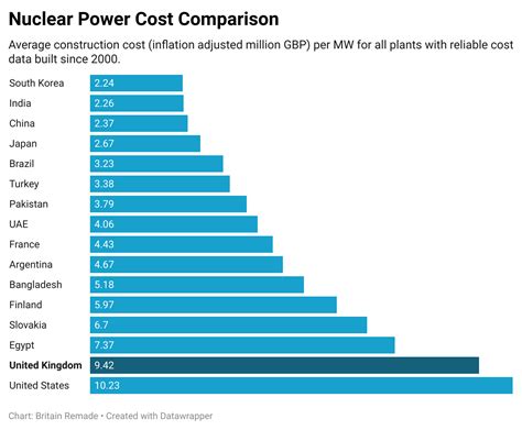 How Expensive Is Nuclear Energy