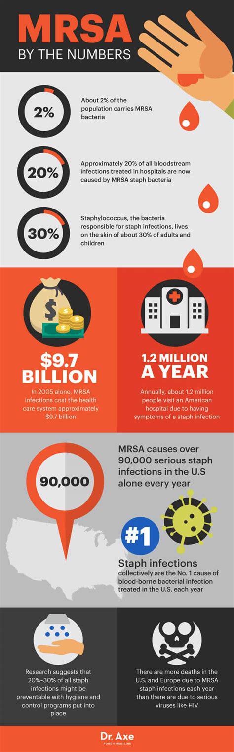How Fast Can Mrsa Kill You