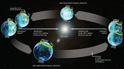 How Fast Does Earth Orbit The Sun