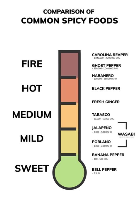 How Hot Is Wasabi