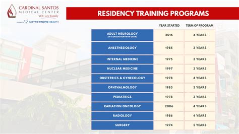 How Long Are Residency Programs