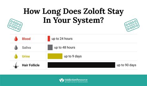 How Long Does Zoloft Last