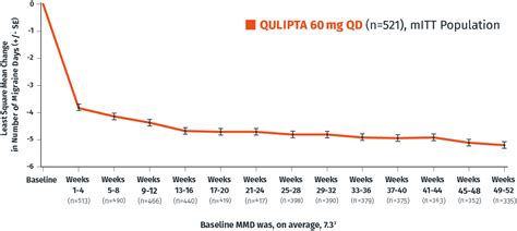 How Long Until Qulipta Works