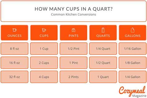 How Many Cups Make a Quart: Quick and Accurate Conversion Guide