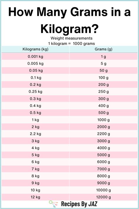 How Many Grams in 1 kg Explained