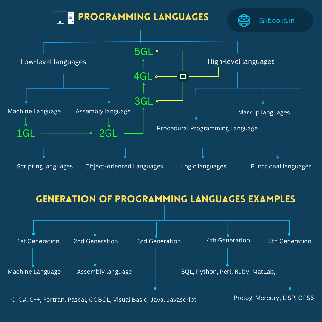 How Many Computer Languages Exist And Why It Matters