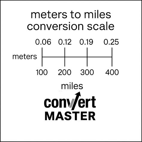 How Many Miles is 200 Meters: Easy Conversion You Need to Know