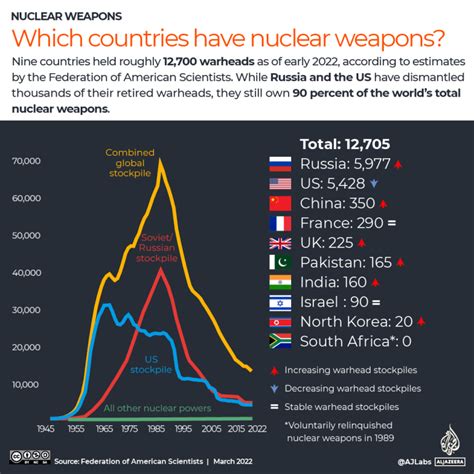 How Many Nukes Does Russia Have