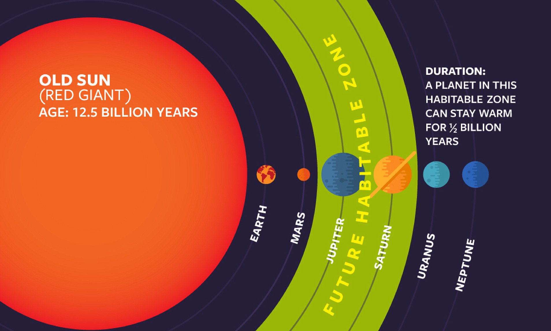 How Many Years Until The Sun Explodes: The End Of Our Solar System