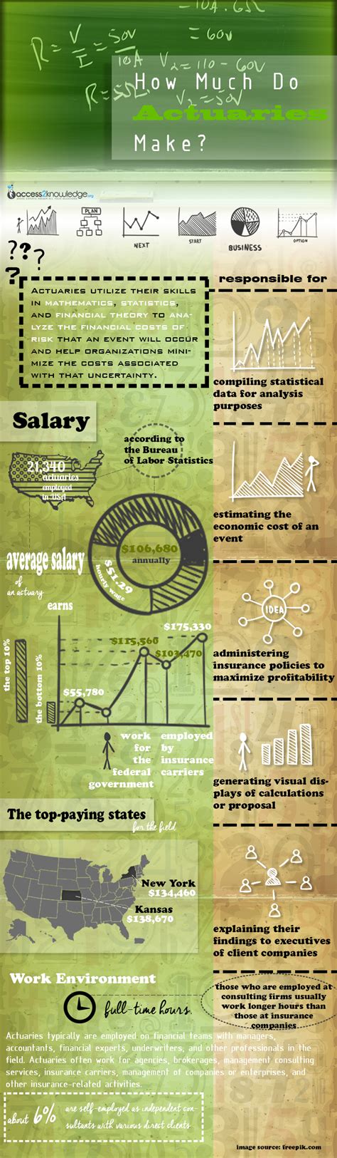 How Much Do Actuaries Make