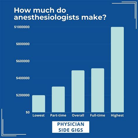 How Much Do Anesthesiologist Earn
