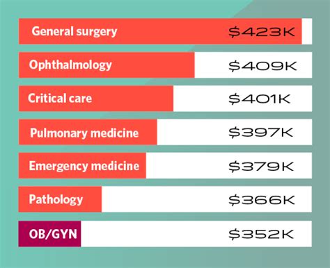 How Much Do Gynecologists Make