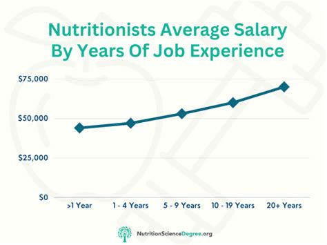 How Much Do Nutritionists Make