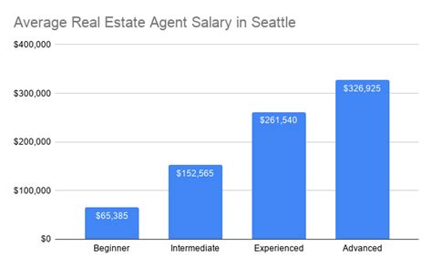 How Much Do Realtors Make