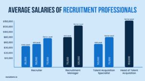 How Much Do Recruiters Make