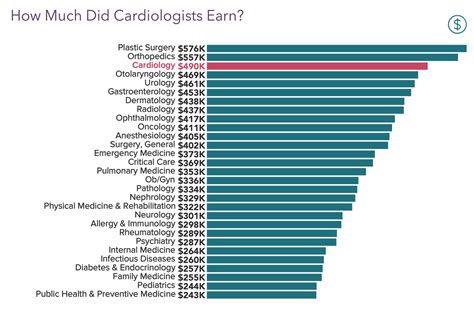 How Much Does Cardiologist Earn