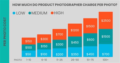 How Much Does Photographer Earn