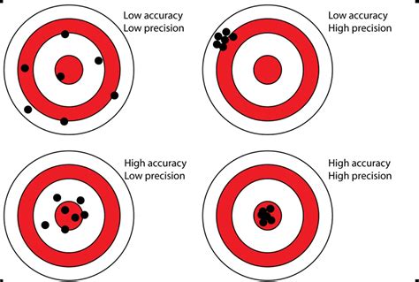 How Much Does X Accuracy Raise Accuracy