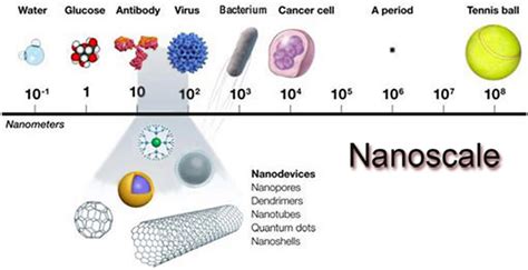 How Small Is Nanometer