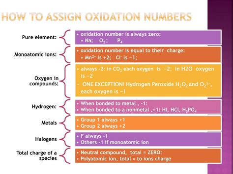 Mastering Oxidation Numbers: A Step-by-Step Guide for Chemistry Learners